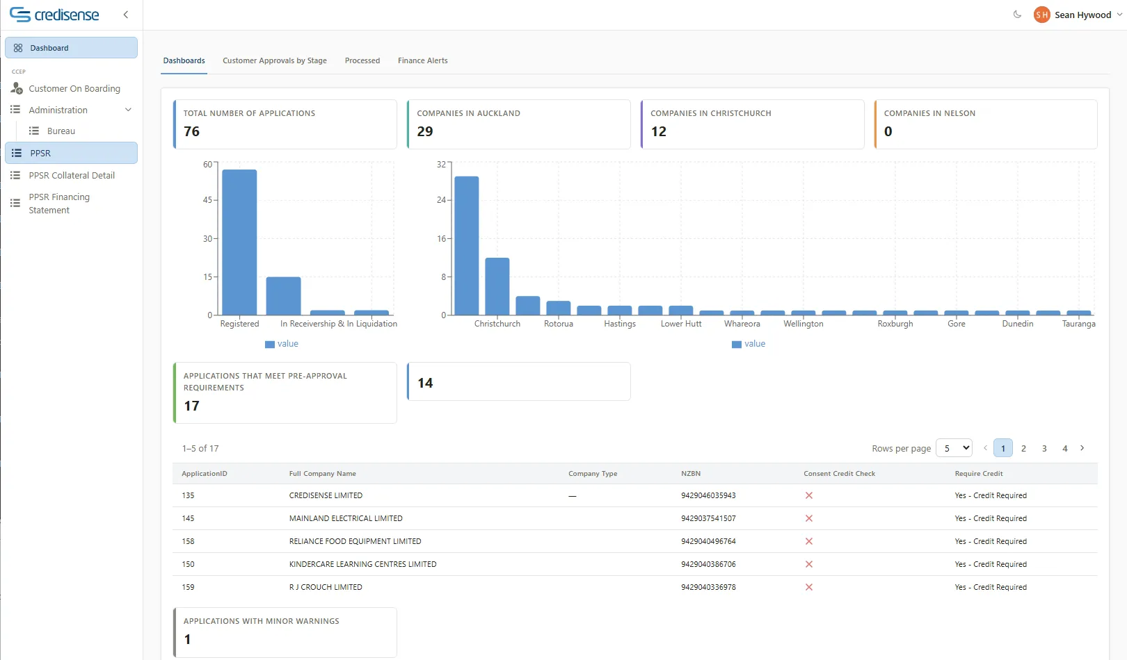 Credisense portfolio dashboard, application volumes, regional breakdown and applications table